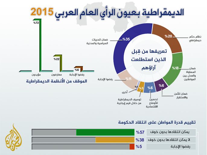إنفوغراف الديمقراطية بعيون الرأي العام العربي2015
