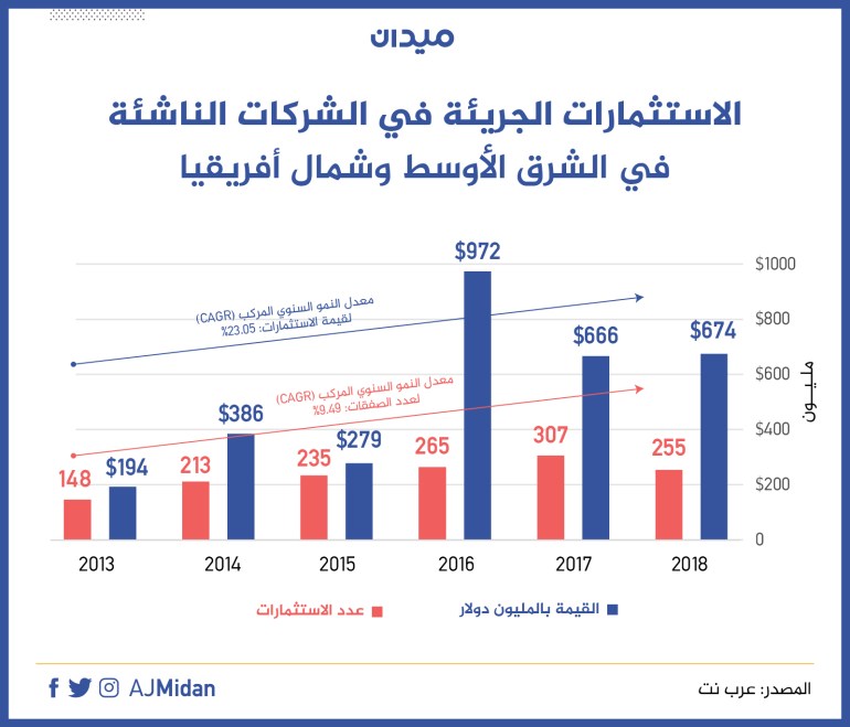 إنفو (1): الاستثمارات الجريئة في الشركات الناشئة في الشرق الأوسط وشمال أفريقيا