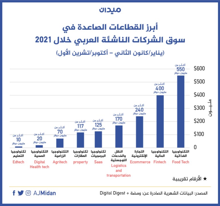 إنفو(4): أبرز القطاعات الصاعدة في سوق الشركات الناشئة العربي خلال 2021 (يناير/كانون الثاني – أكتوبر/تشرين الأول)