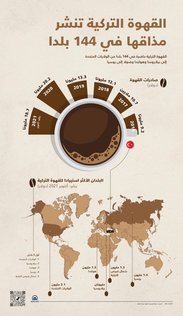 القهوة التركية تنشر مذاقها في 144 بلدا القهوة التركية حاضرة في 144 بلدا من الولايات المتحدة إلى بيلاروسا وهولندا وصولا إلى روسيا. 08.12.2021