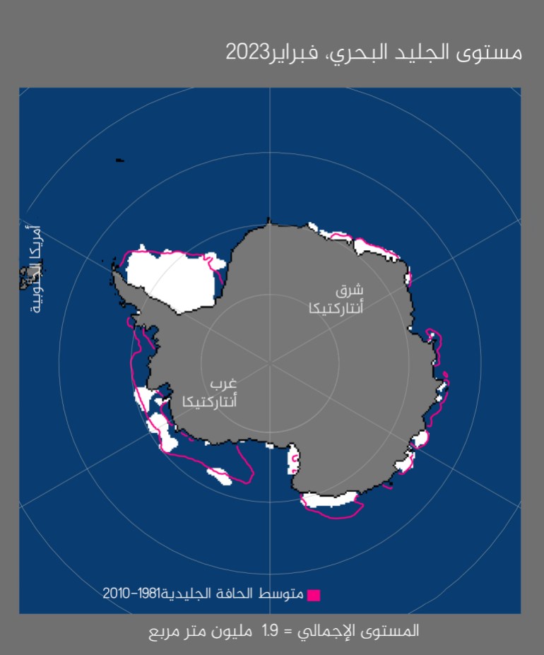 سجل الجليد البحري في أنتاركتيكا1.79 مليون كيلومتر مربع في21 فبراير2023 المصدر :(المركز الوطني للثلج والجليد)