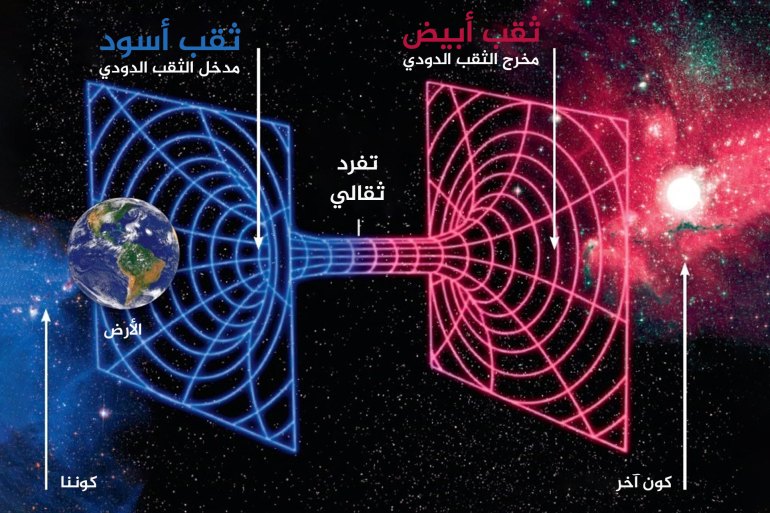 تنطوي فرضية بوبلاوسكي على أن كل ثقب أسود يمكن أن يكون مدخلًا لكون آخر وأن الكون قد تشكل داخل ثقب أسود موجود في كون أكبر. (s3.amazonaws.com)