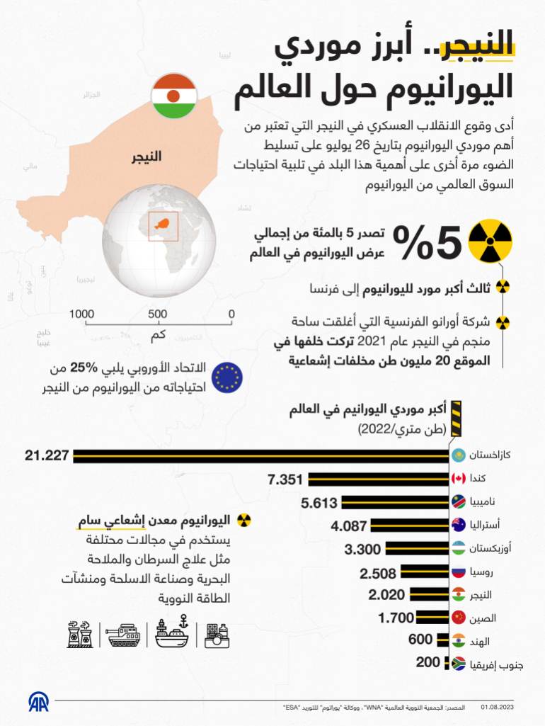 النيجر.. أبرز موردي اليورانيوم حول العالم